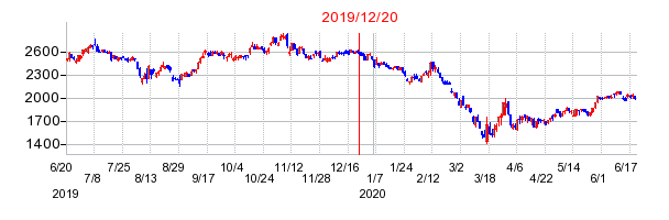 2019年12月20日 15:09前後のの株価チャート